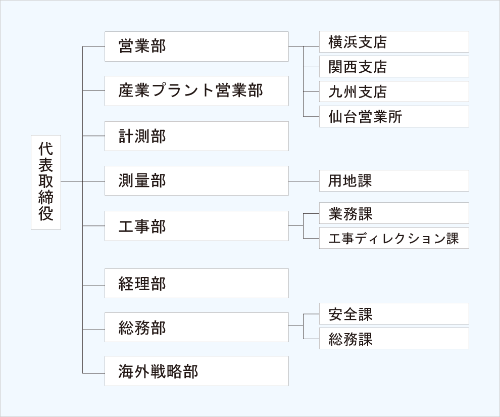 組織図イメージ